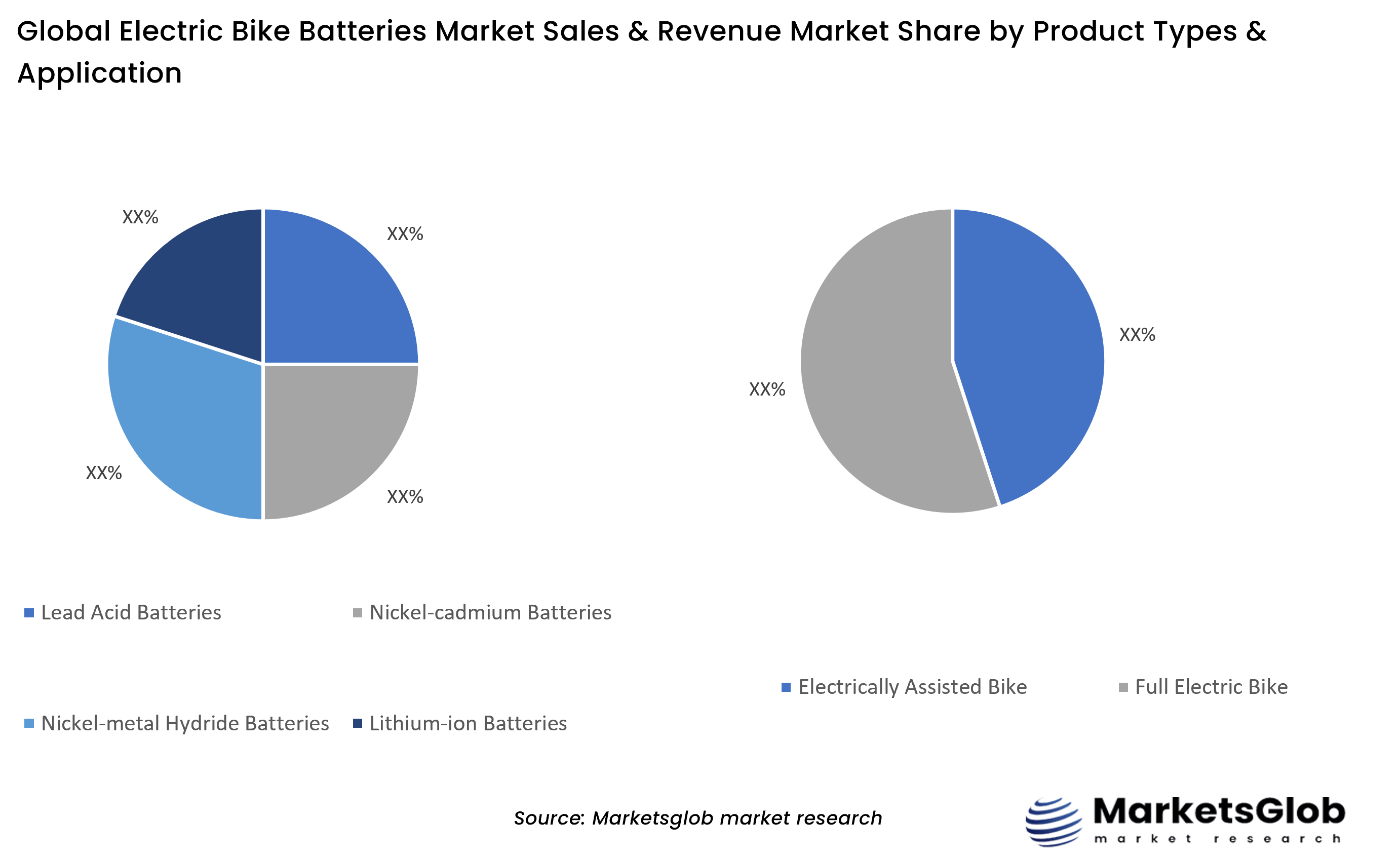 Electric Bike Batteries Share by Product Types & Application