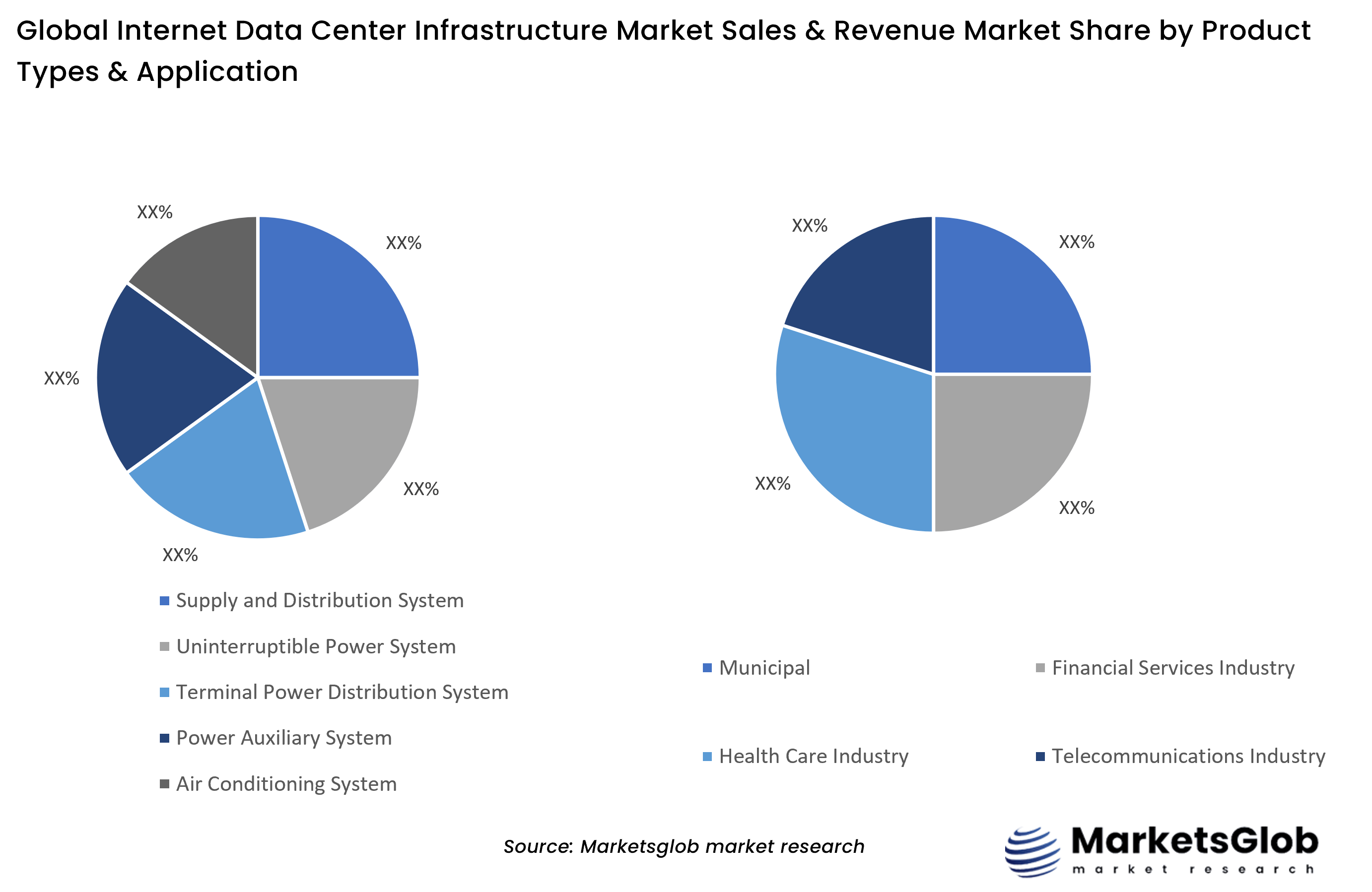 Internet Data Center Infrastructure Share by Product Types & Application Internet Data Center Infrastructure Share by Product Types & Application