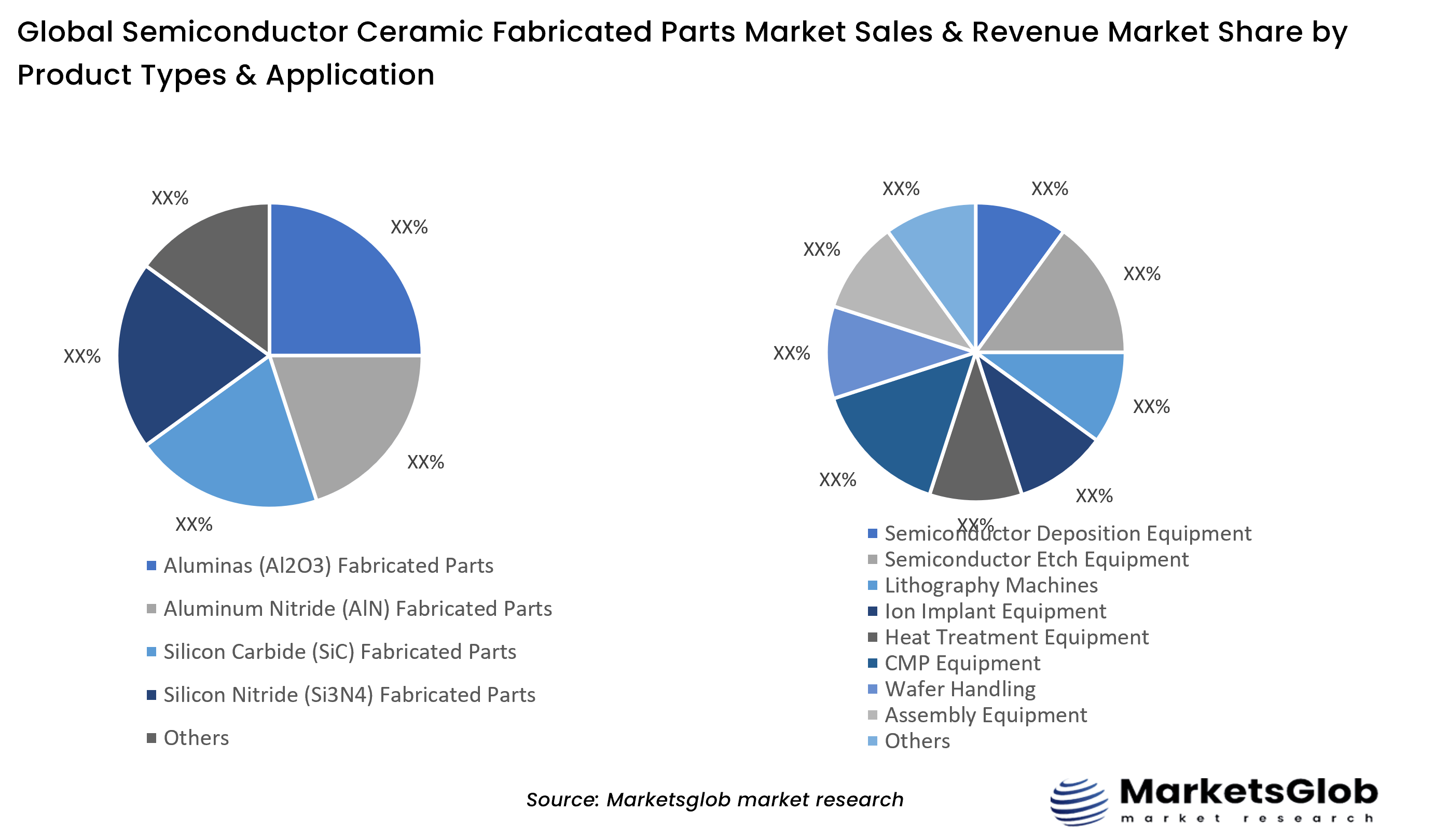 Semiconductor Ceramic Fabricated Parts Share by Product Types & Application