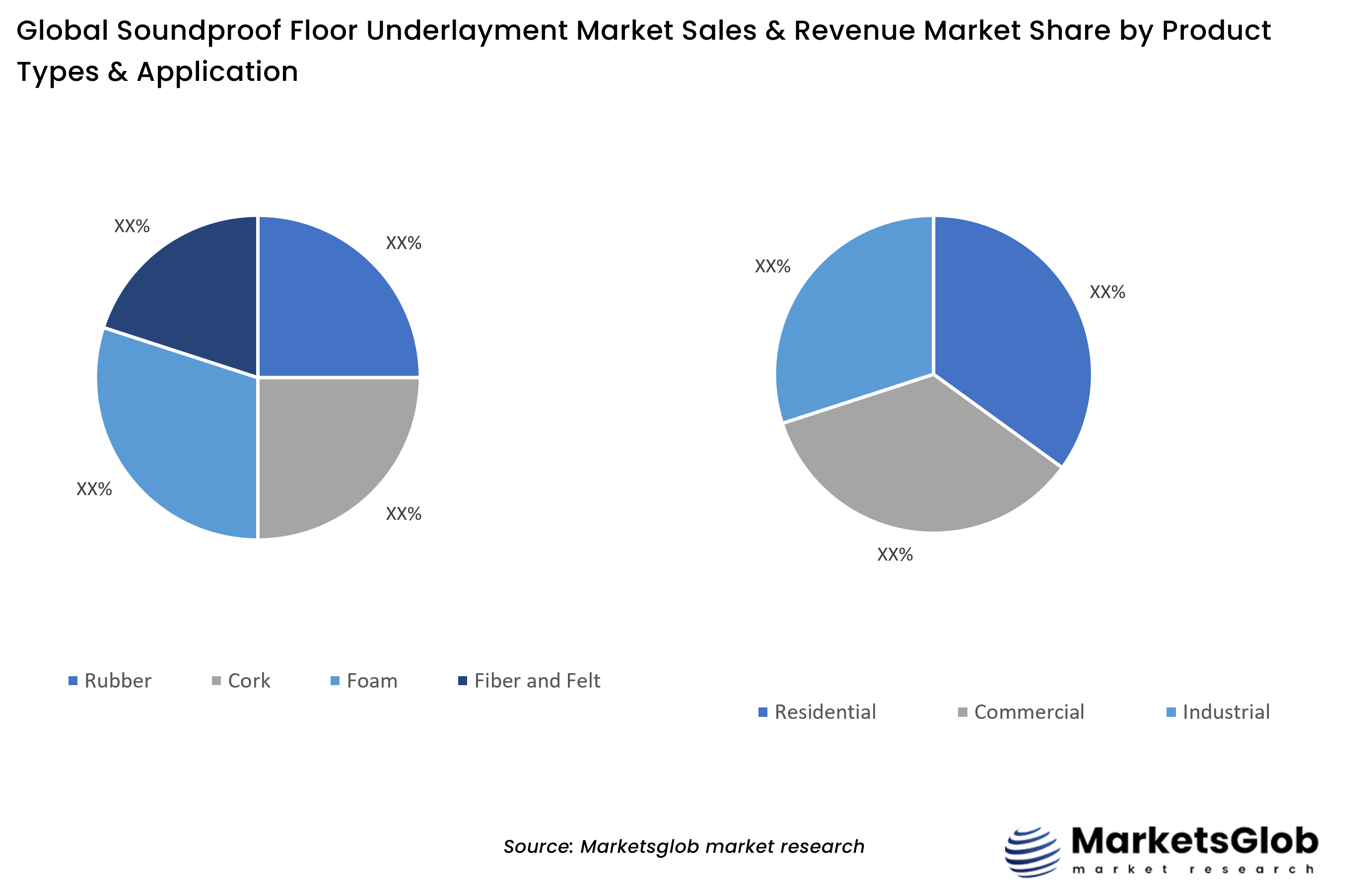 Soundproof Floor Underlayment Share by Product Types & Application