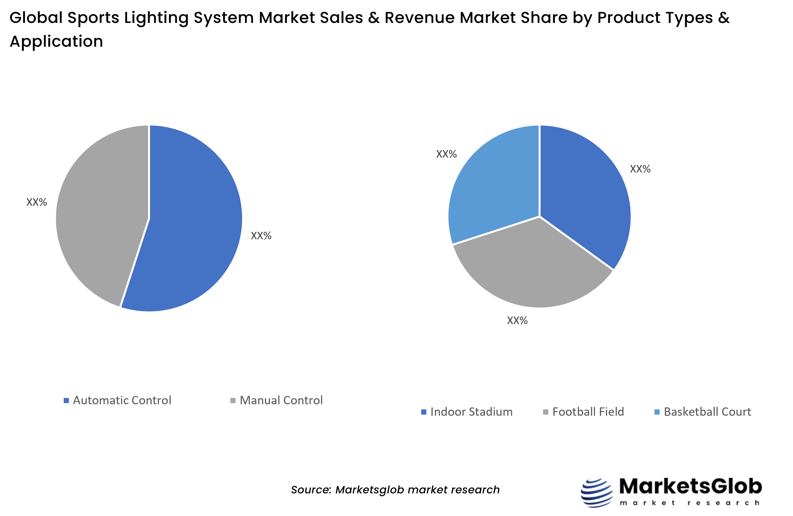 Sports Lighting System Share by Product Types & Application