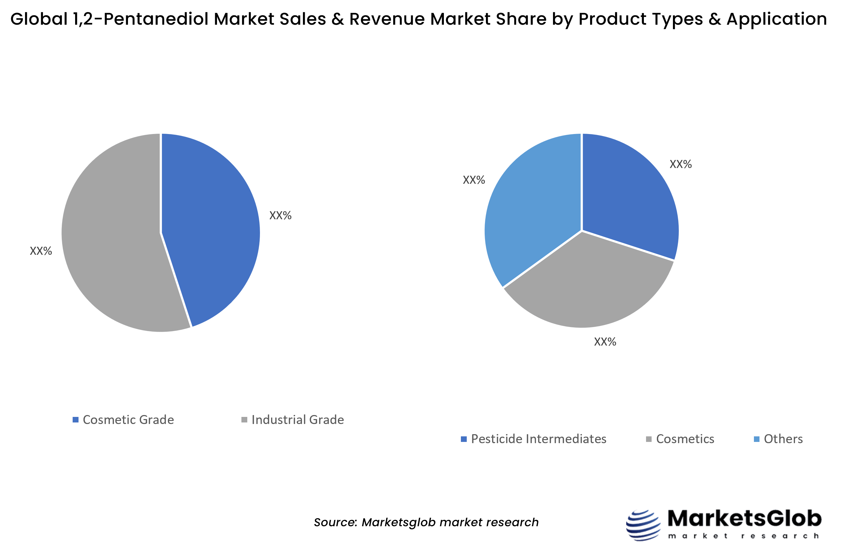 1,2-Pentanediol Share by Product Types & Application