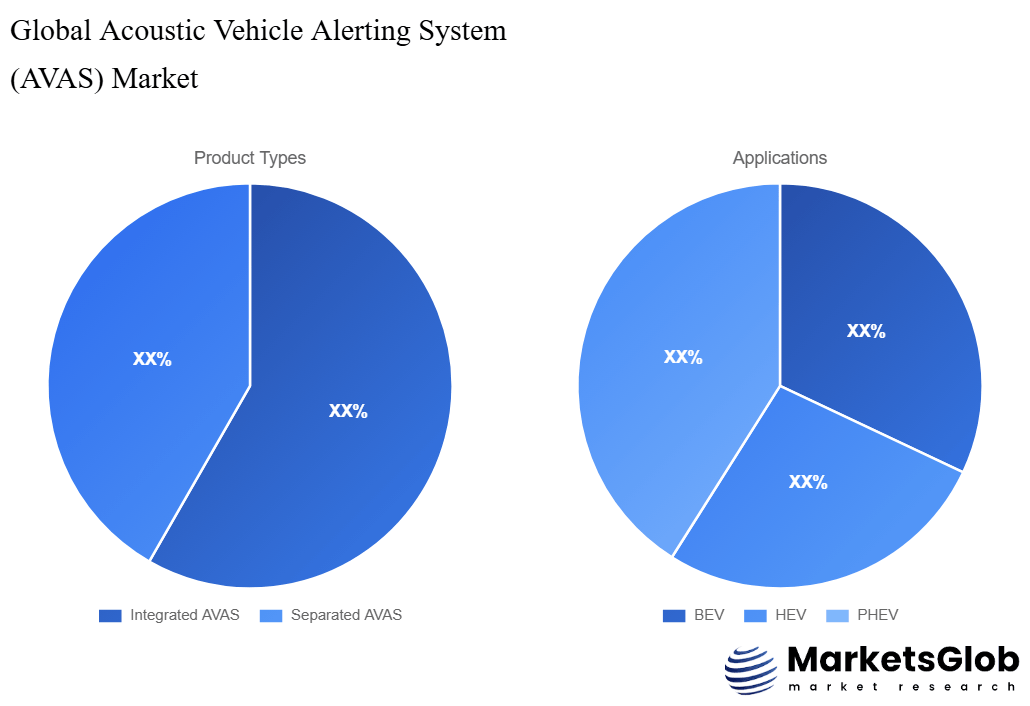 Acoustic Vehicle Alerting System (AVAS) Share by Product Types & Application