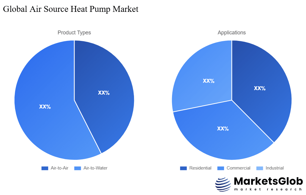 Air Source Heat Pump Share by Product Types & Application
