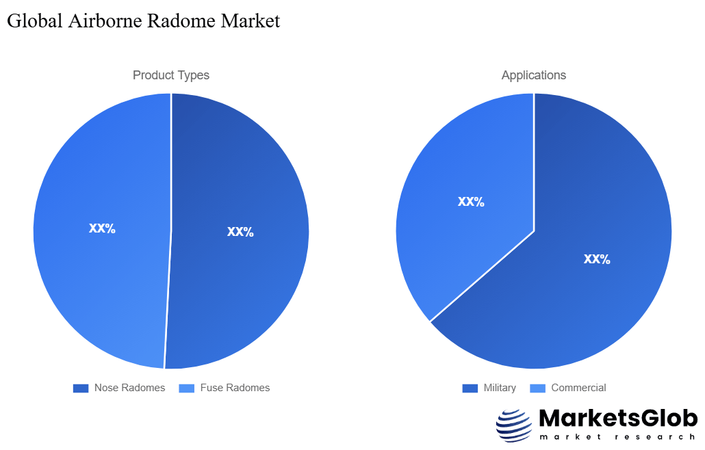 Airborne Radome Share by Product Types & Application