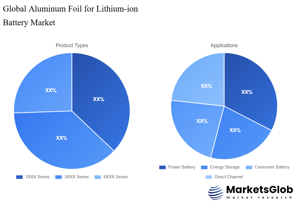 Aluminum Foil for Lithium-ion Battery Share by Product Types & Application