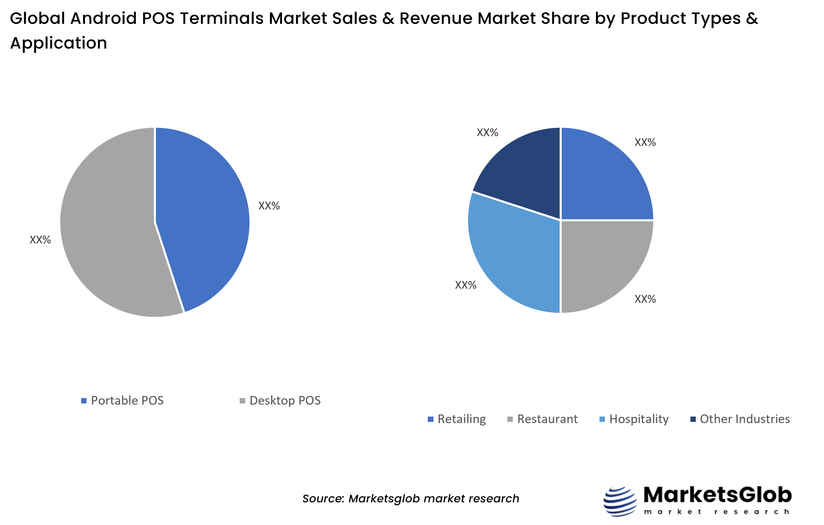 Android POS Terminals Share by Product Types & Application Android POS Terminals Share by Product Types & Application