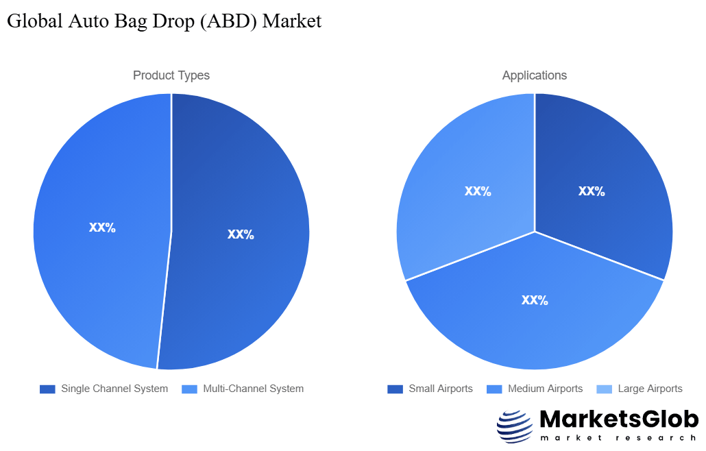 Auto Bag Drop (ABD) Share by Product Types & Application