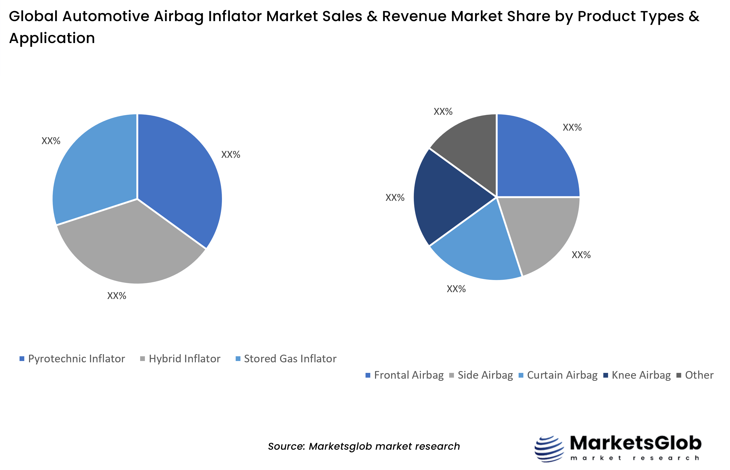 Automotive Airbag Inflator Share by Product Types & Application
