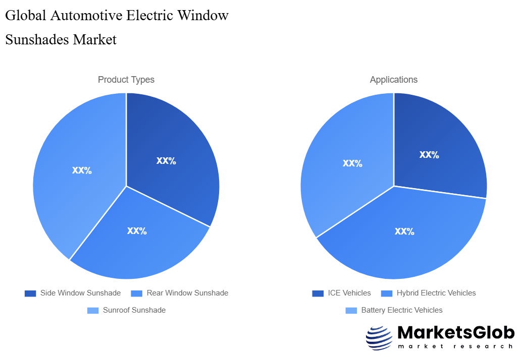 Automotive Electric Window Sunshades Share by Product Types & Application