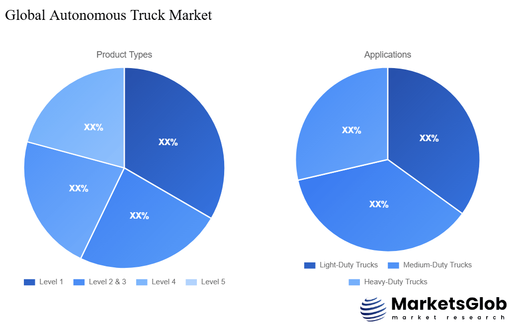 Autonomous Truck Share by Product Types & Application
