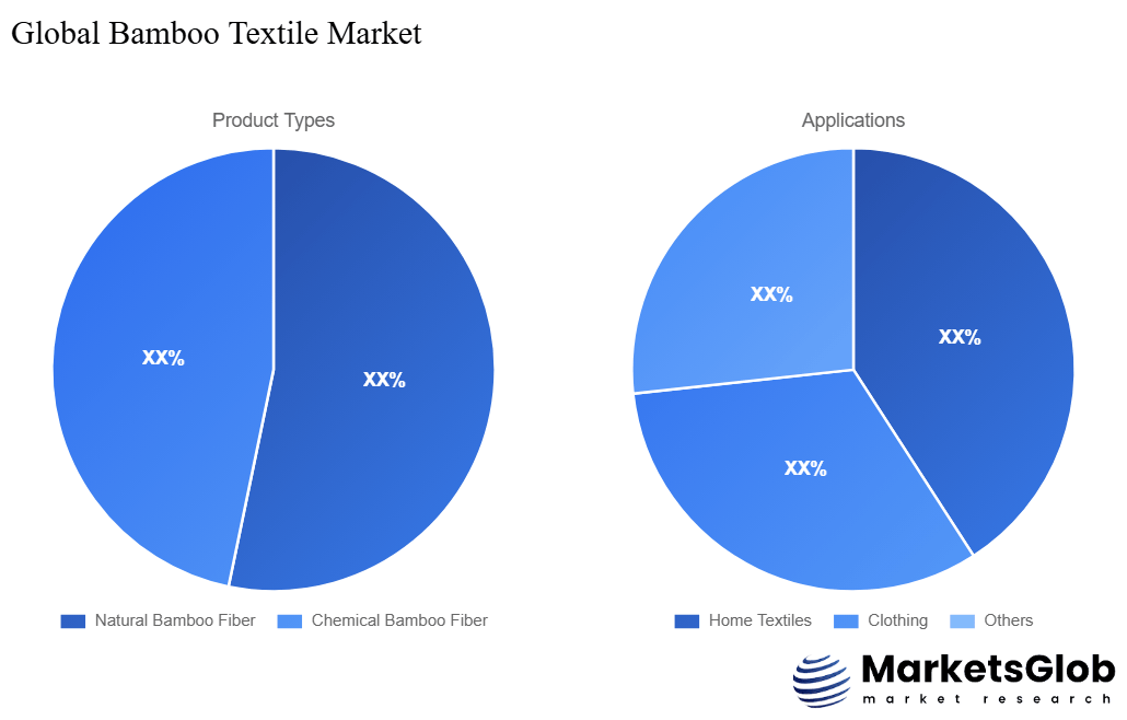 Bamboo Textile Share by Product Types & Application