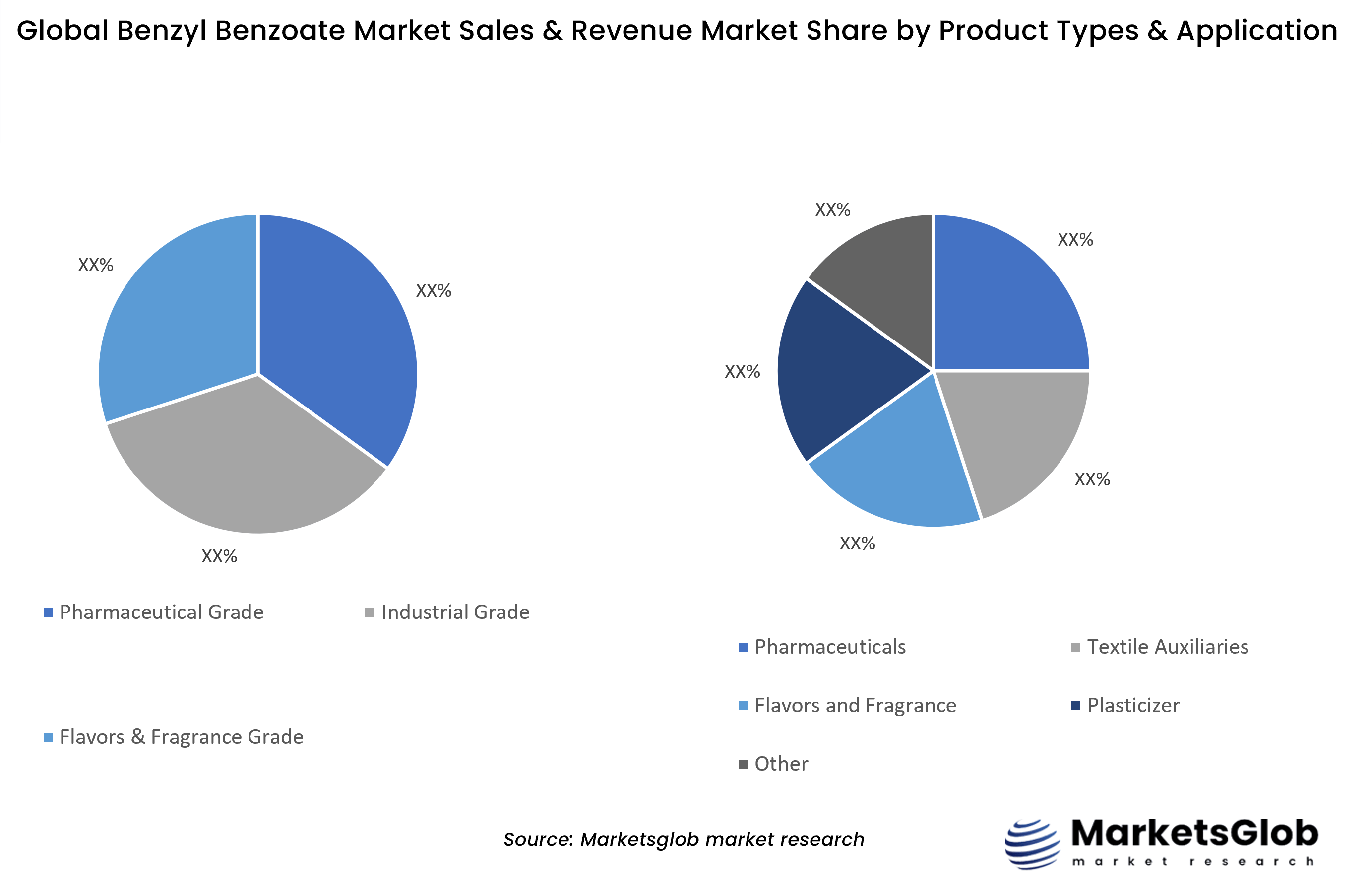 Benzyl Benzoate Share by Product Types & Application
