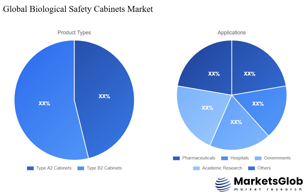 Biological Safety Cabinets Share by Product Types & Application
