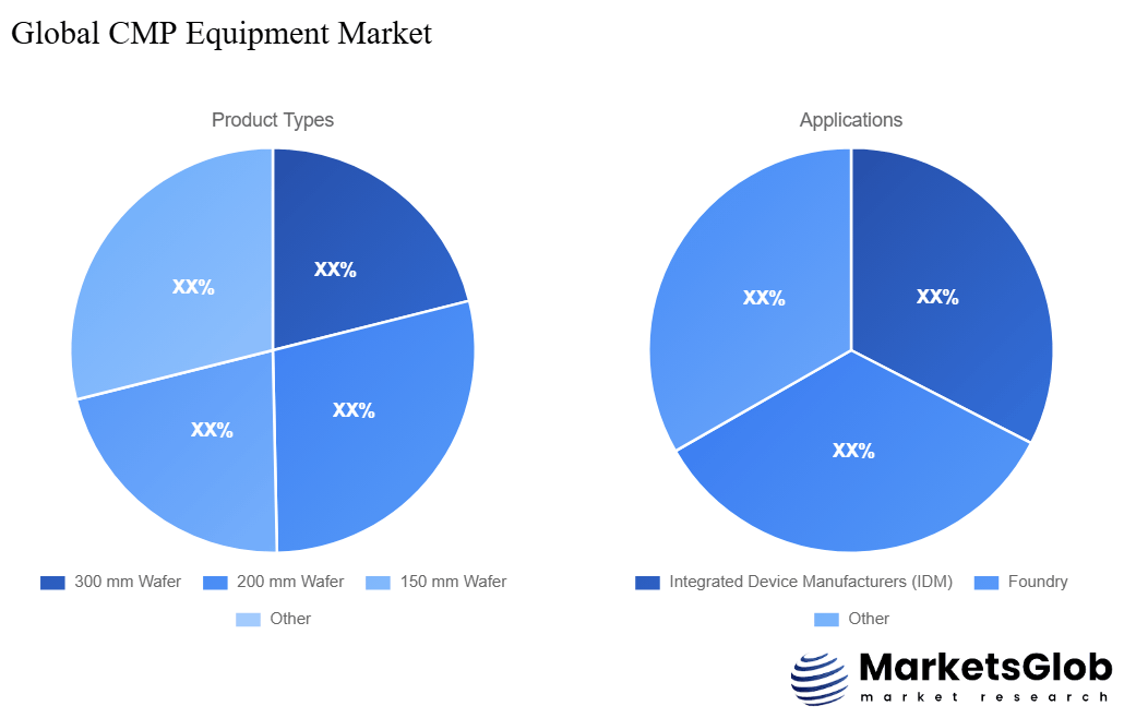 CMP Equipment Share by Product Types & Application