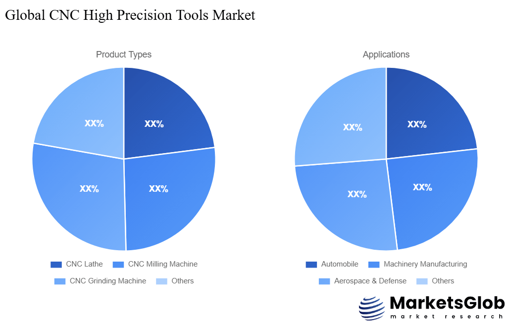 CNC High Precision Tools Share by Product Types & Application