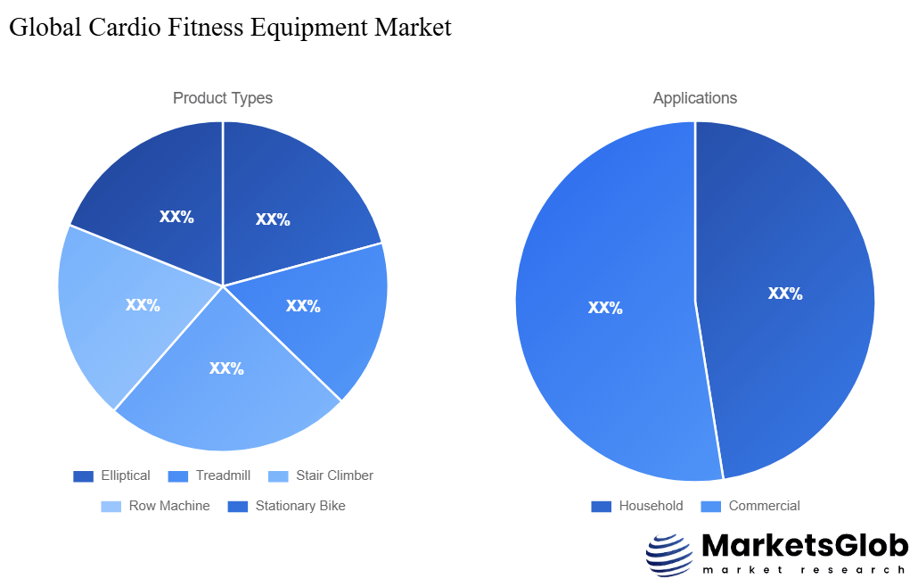 Cardio Fitness Equipment Share by Product Types & Application