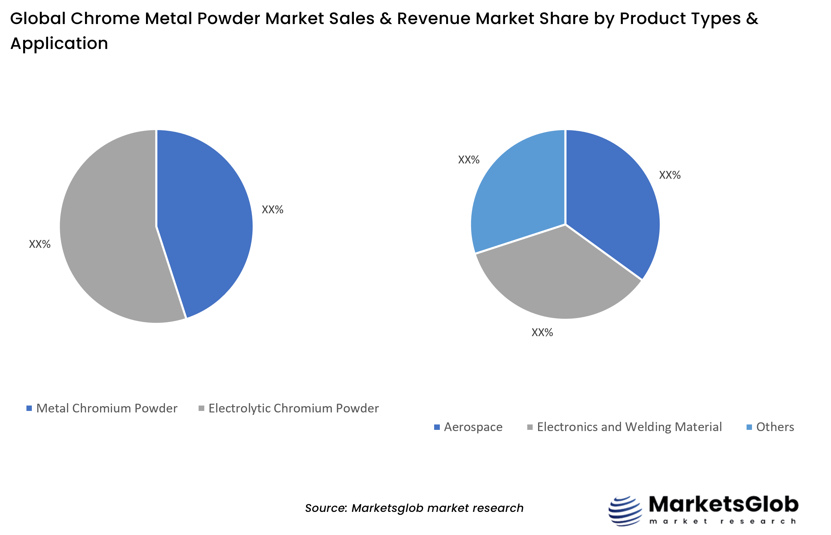 Chrome Metal Powder Share by Product Types & Application