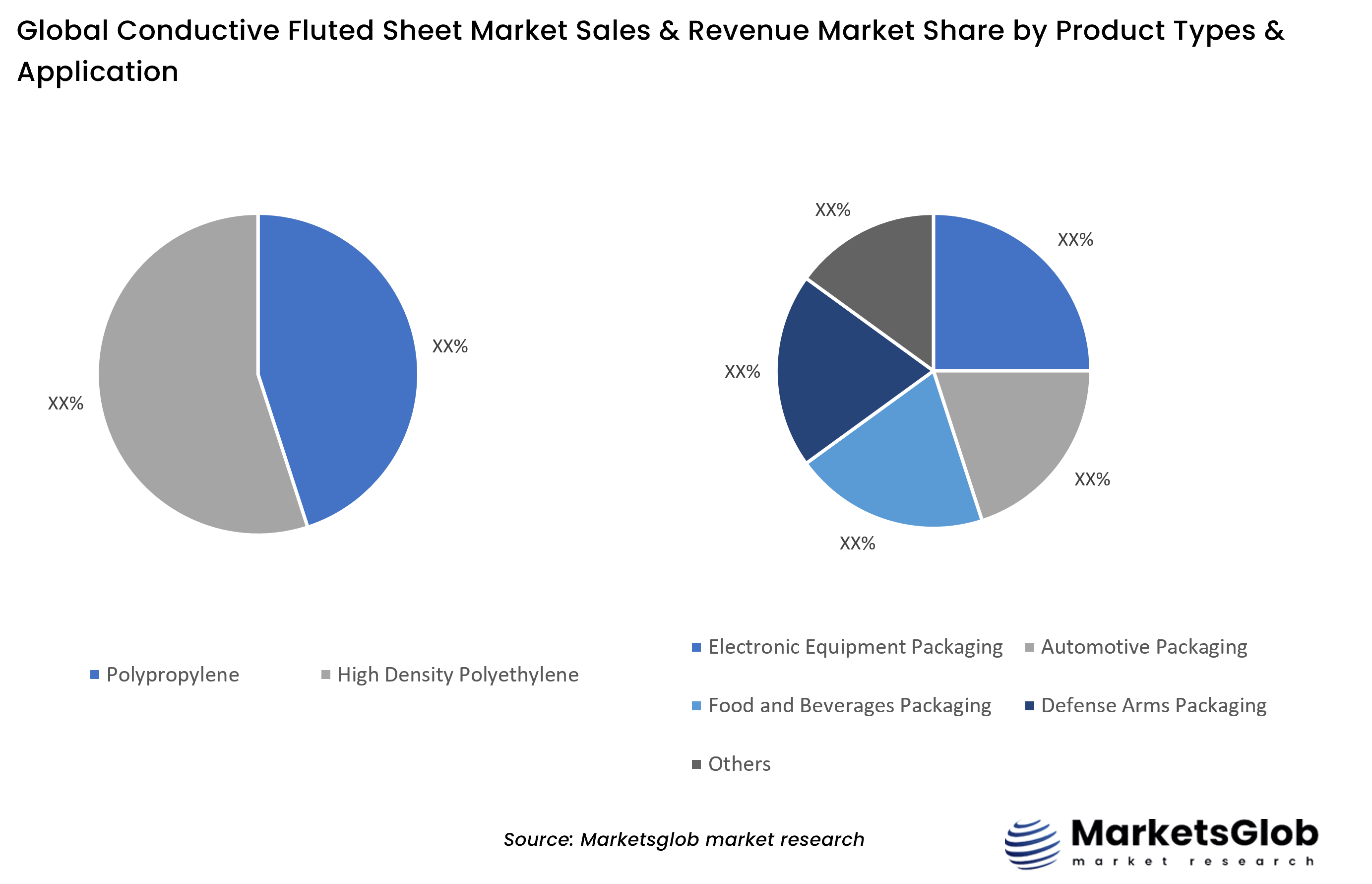 Conductive Fluted Sheet Share by Product Types & Application