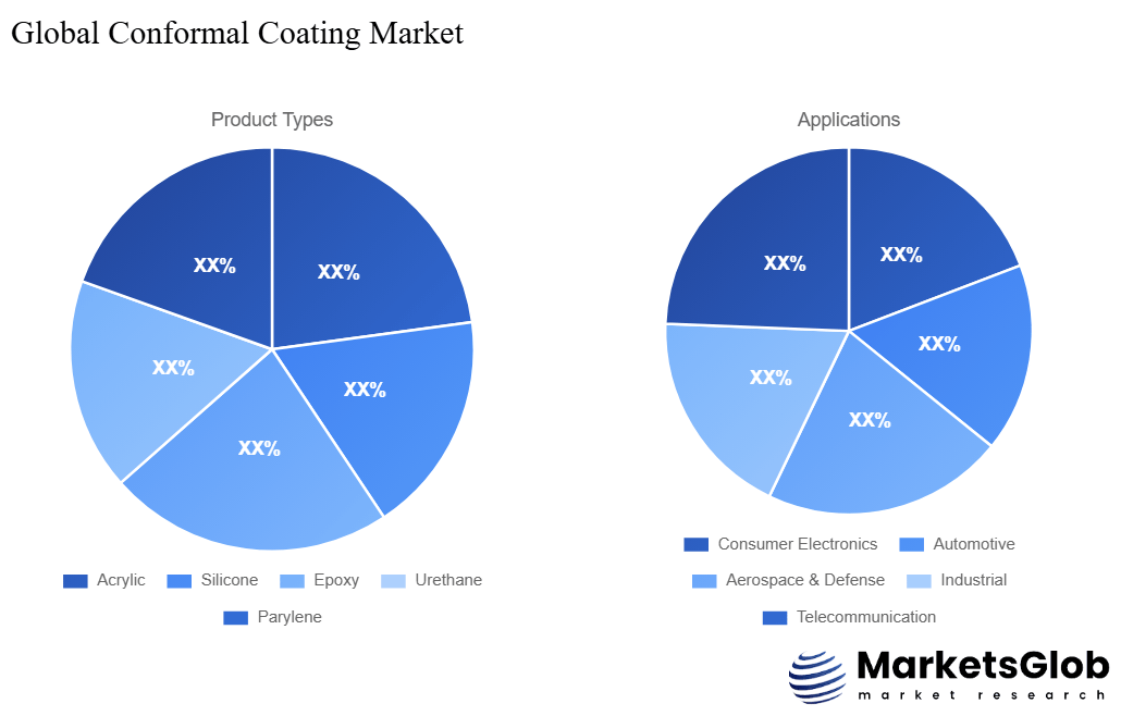 Conformal Coating Share by Product Types & Application