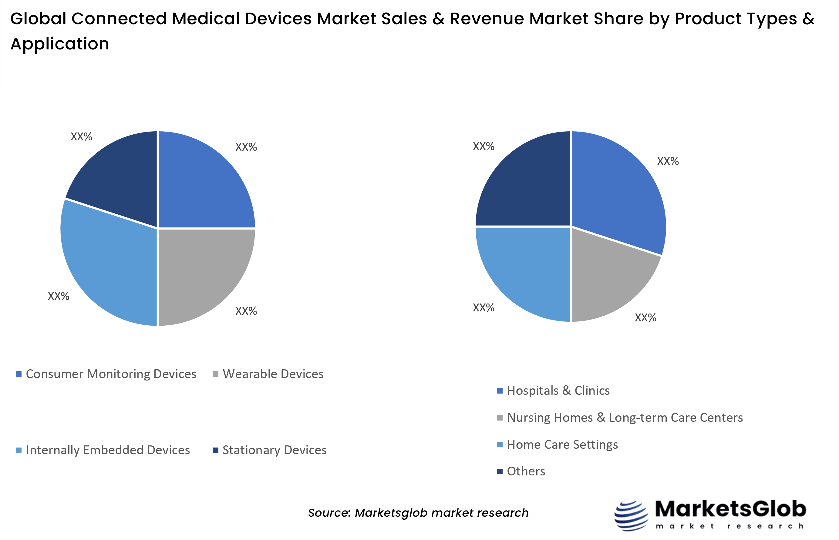 Connected Medical Devices Share by Product Types & Application