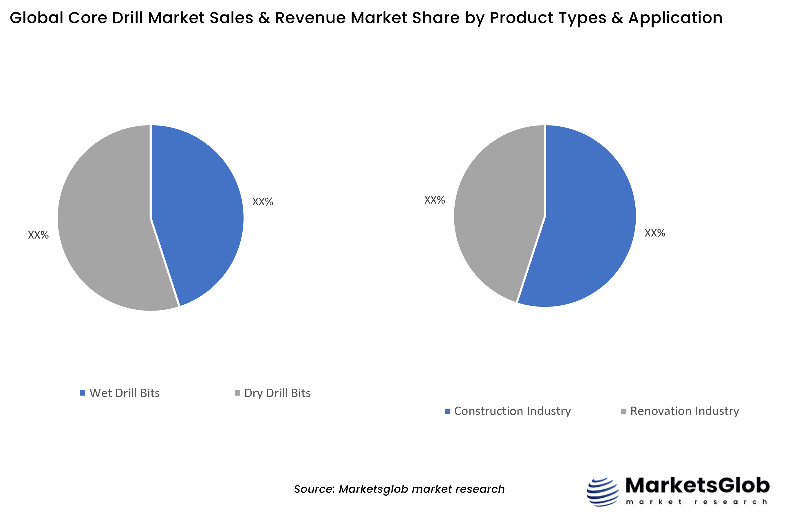Core Drill Share by Product Types & Application Core Drill Share by Product Types & Application