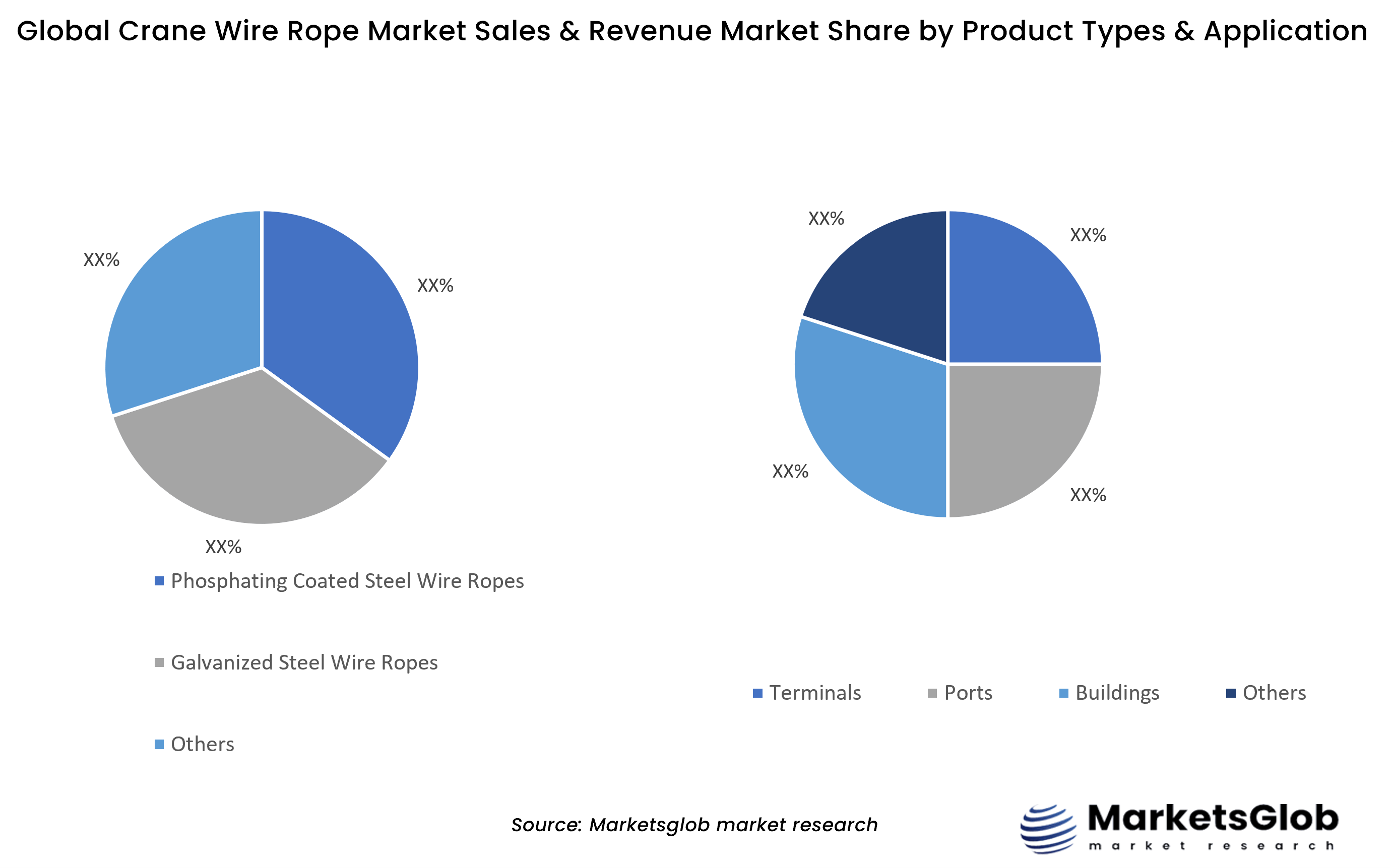 Crane Wire Rope Share by Product Types & Application
