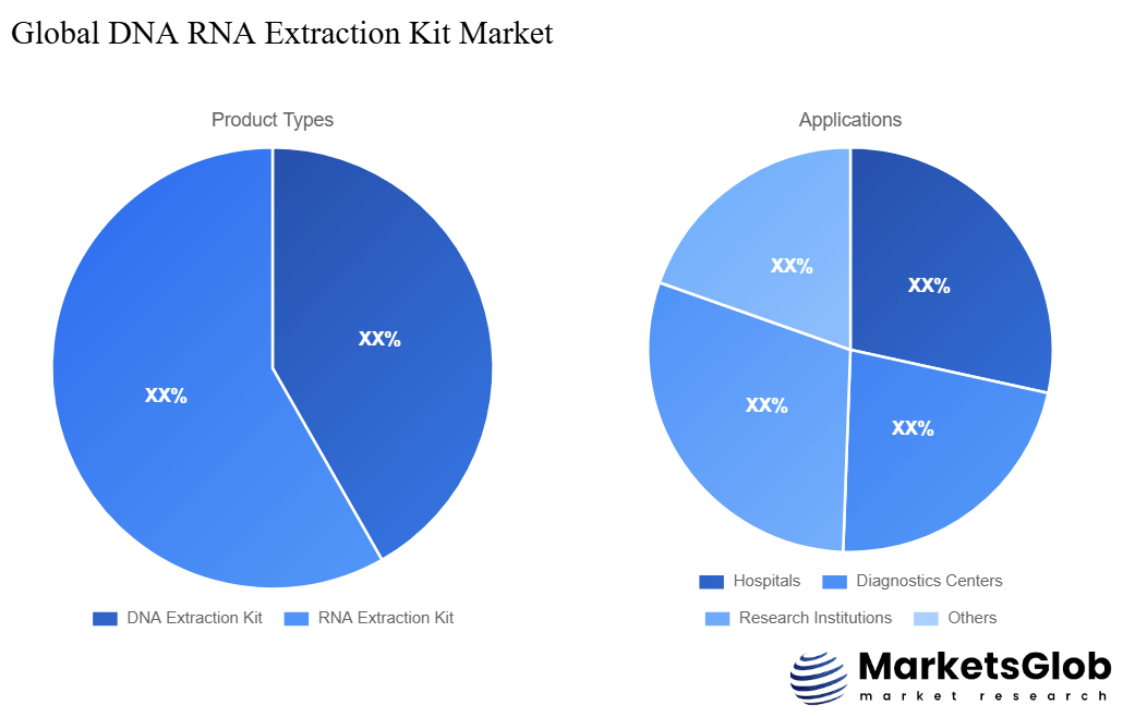 DNA RNA Extraction Kit Share by Product Types & Application