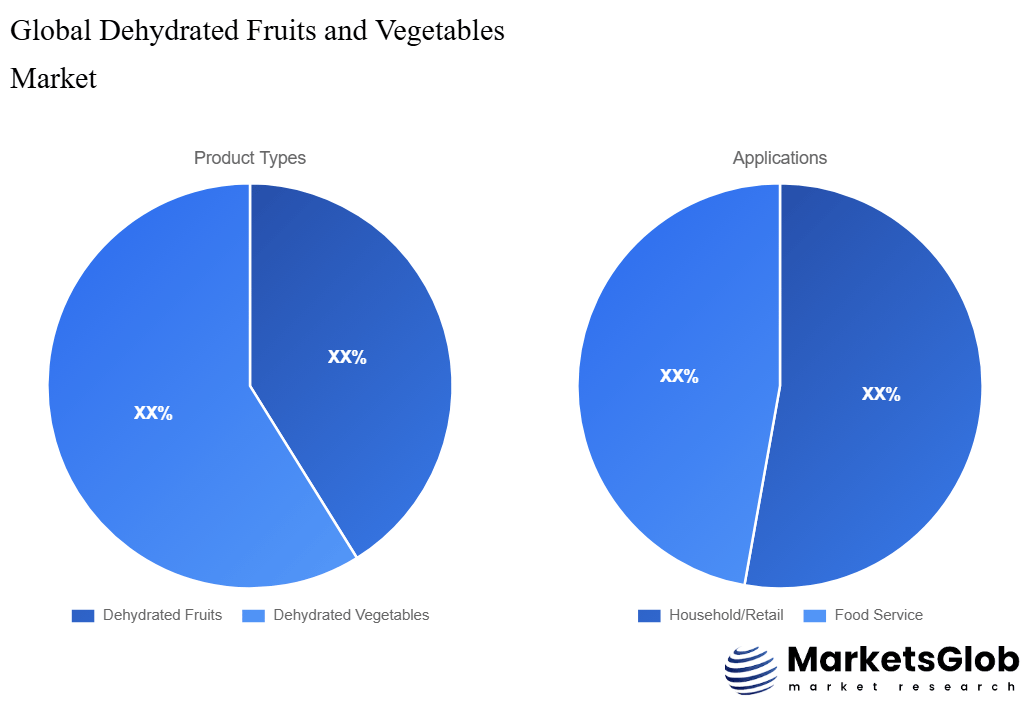 Dehydrated Fruits and Vegetables Share by Product Types & Application