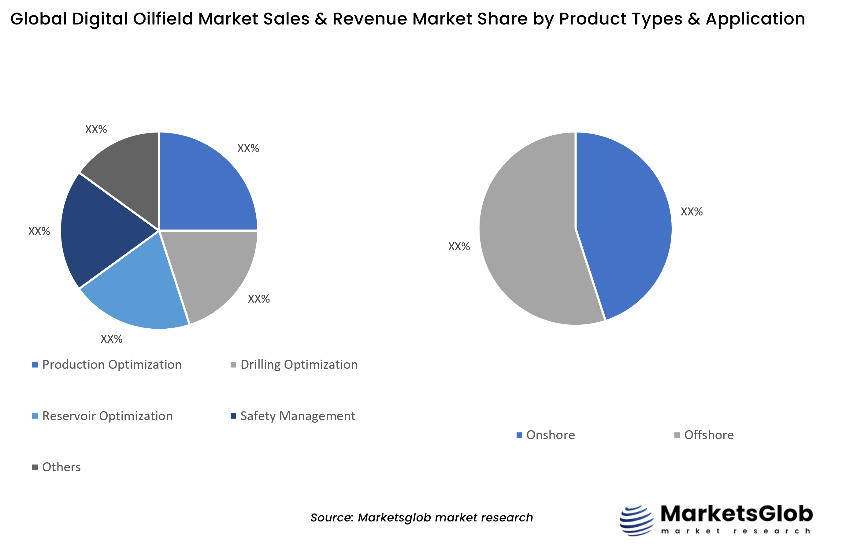 Digital Oilfield Share by Product Types & Application