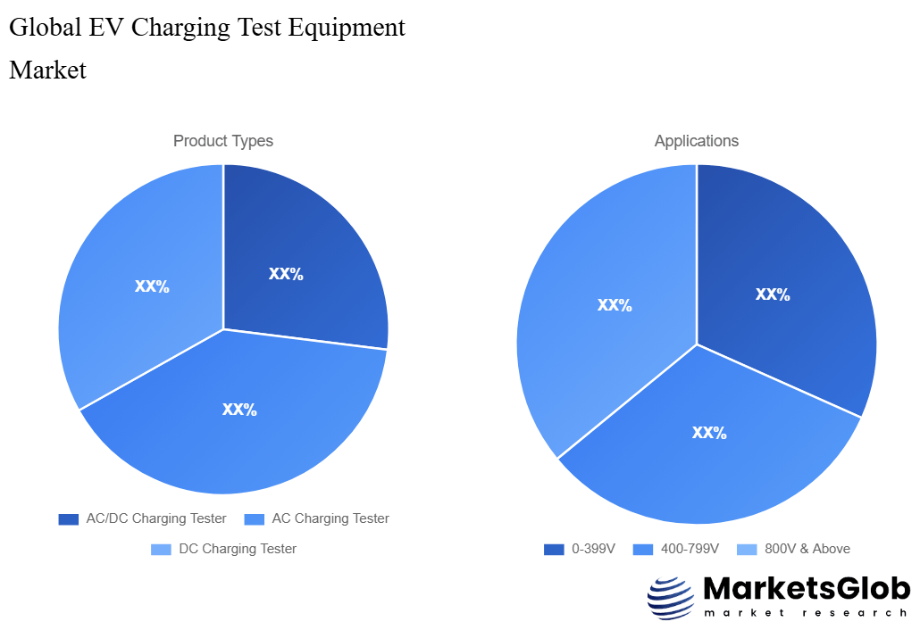 EV Charging Test Equipment Share by Product Types & Application