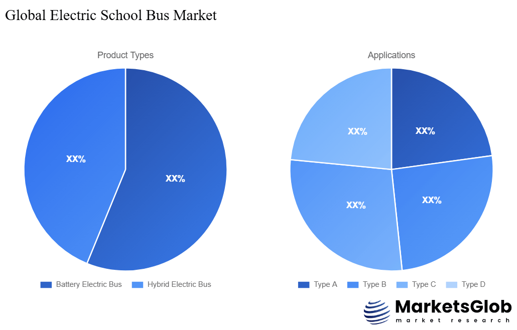 Electric School Bus Share by Product Types & Application