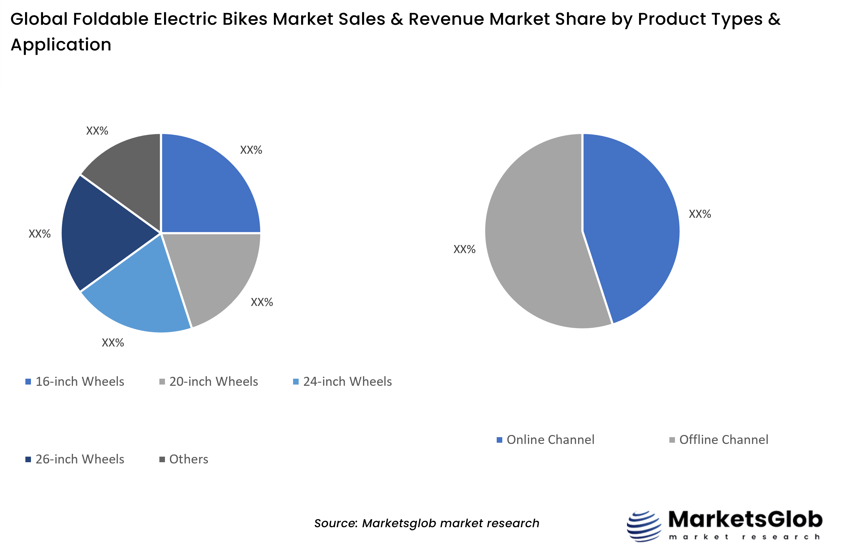 Foldable Electric Bikes Share by Product Types & Application