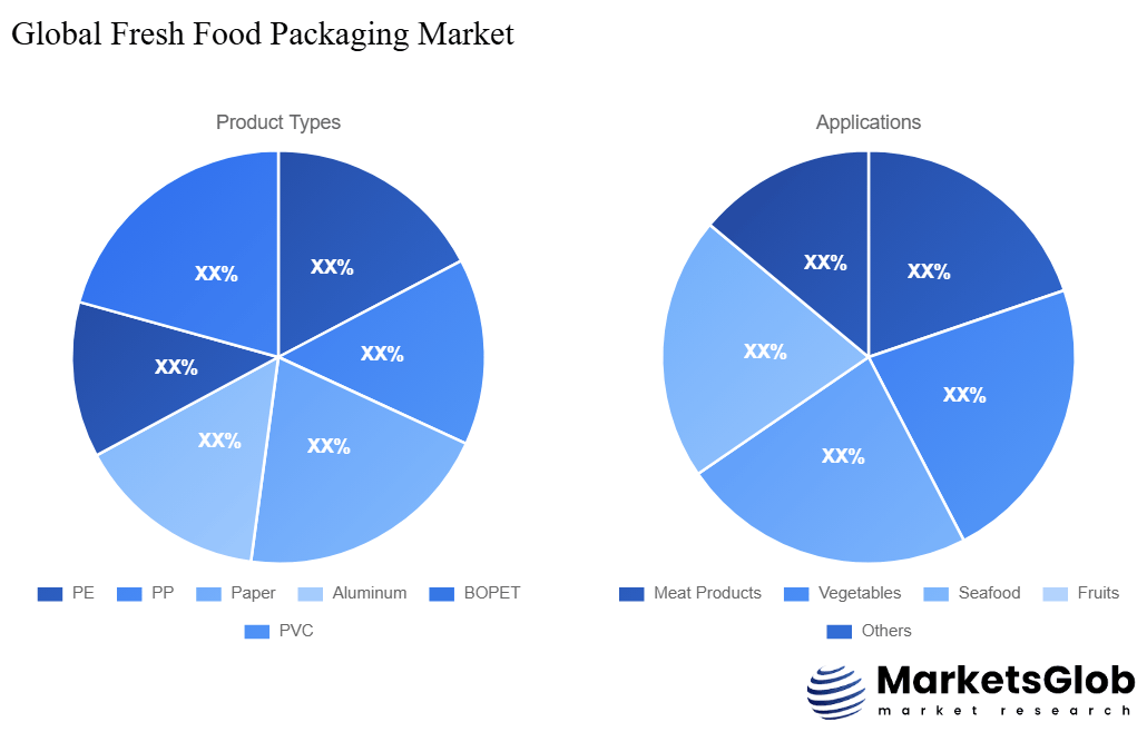 Fresh Food Packaging Share by Product Types & Application