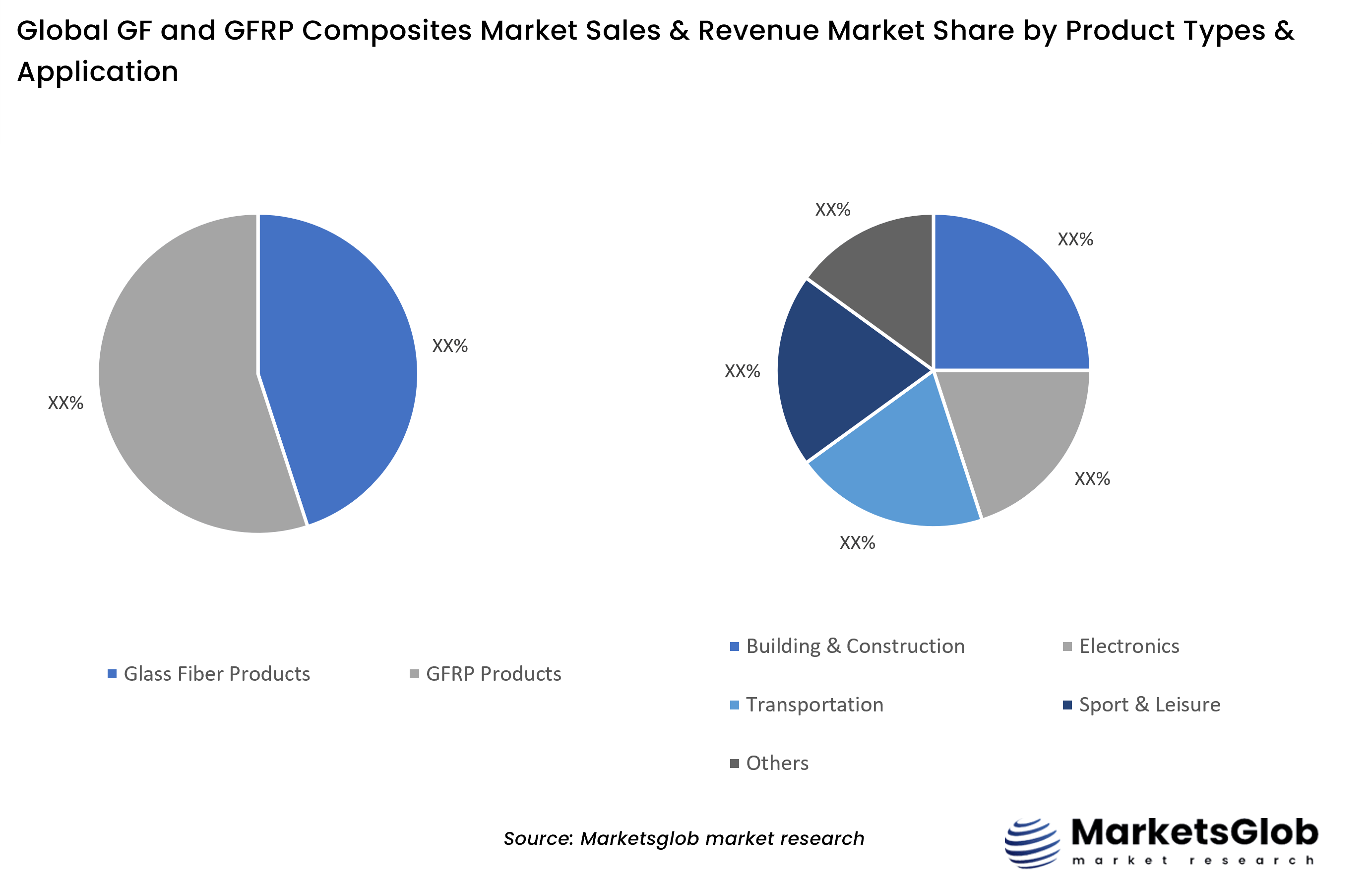 GF and GFRP Composites Share by Product Types & Application