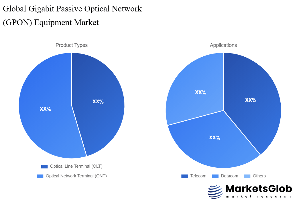 Gigabit Passive Optical Network (GPON) Equipment Share by Product Types & Application