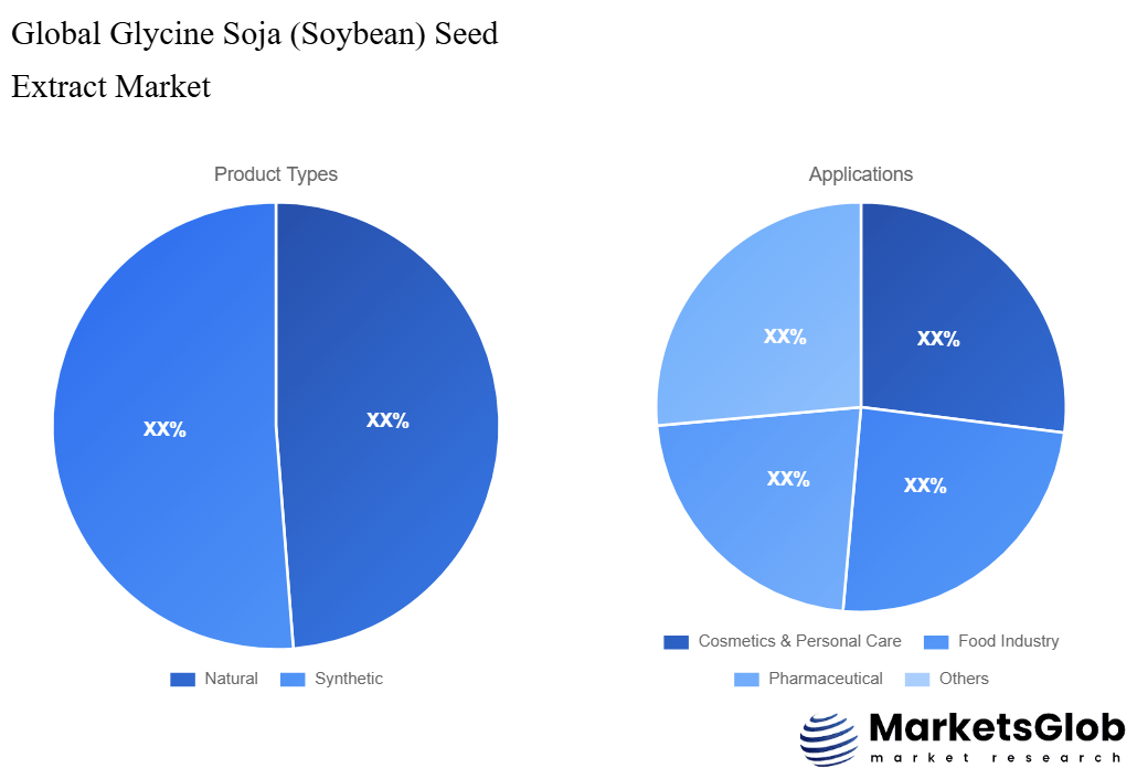 Glycine Soja (Soybean) Seed Extract Share by Product Types & Application