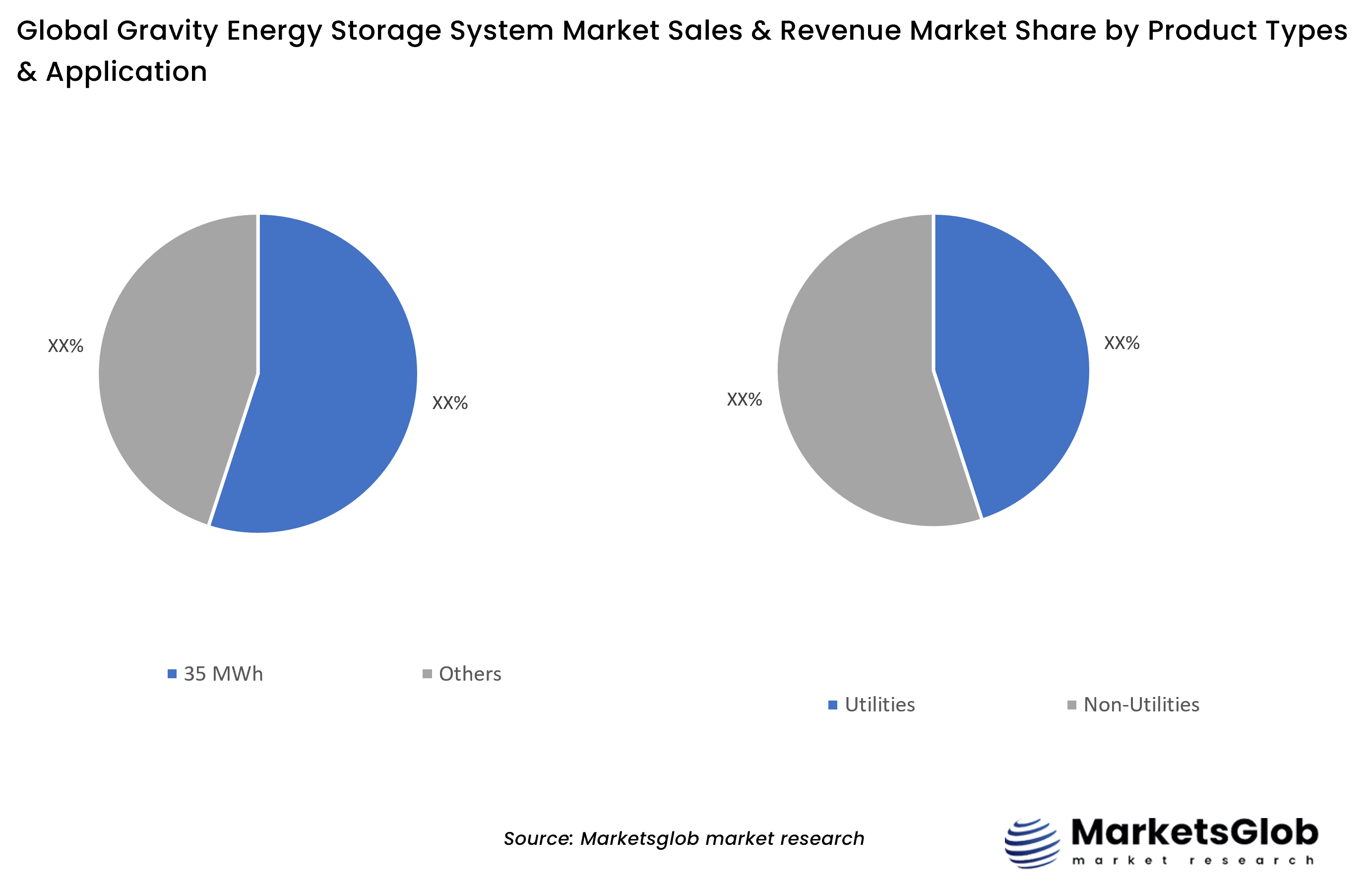 Gravity Energy Storage System Share by Product Types & Application