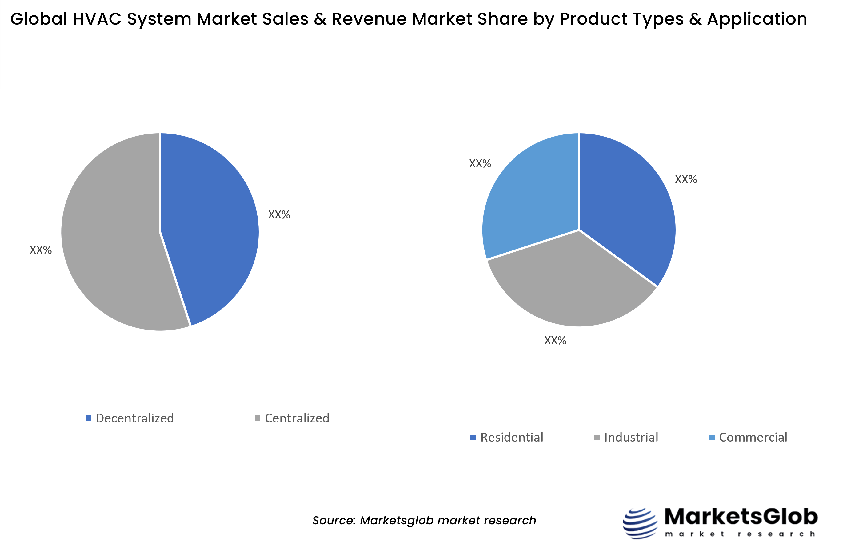 HVAC System Share by Product Types & Application