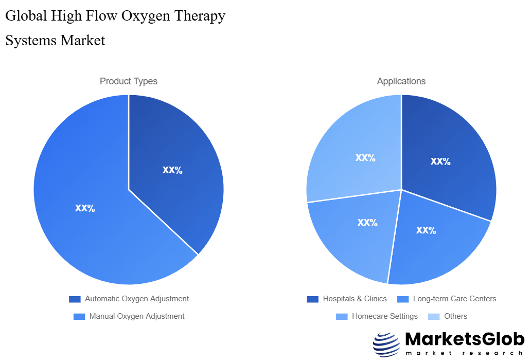 High Flow Oxygen Therapy Systems Share by Product Types & Application