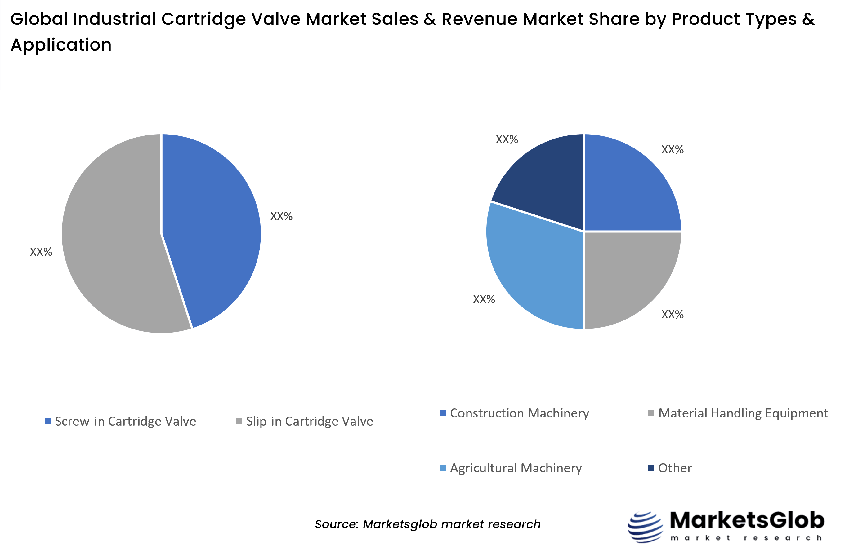 Industrial Cartridge Valve Share by Product Types & Application