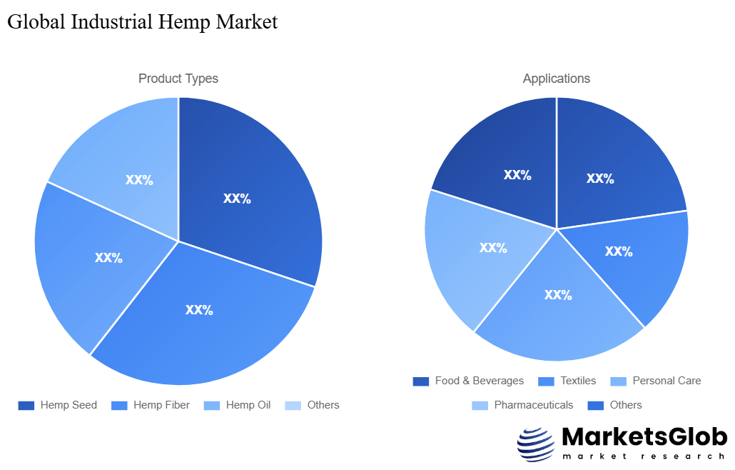 Industrial Hemp Share by Product Types & Application