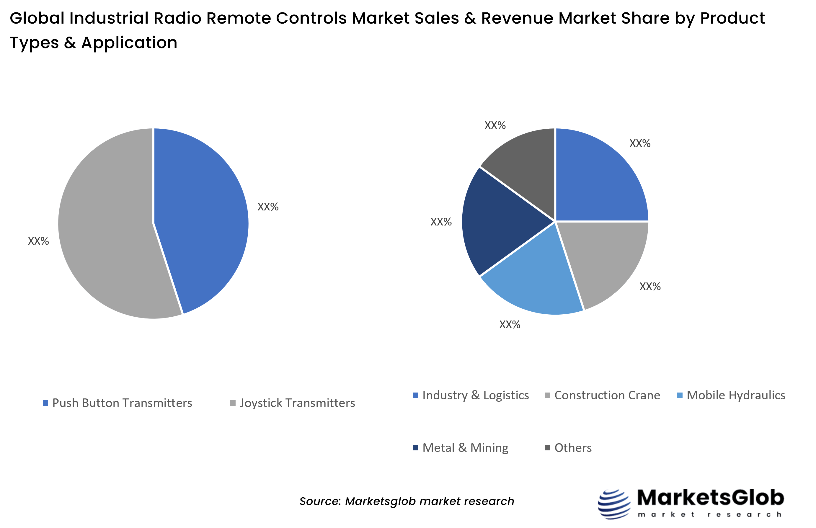 Industrial Radio Remote Controls Share by Product Types & Application
