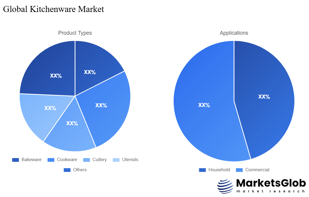 Kitchenware Share by Product Types & Application