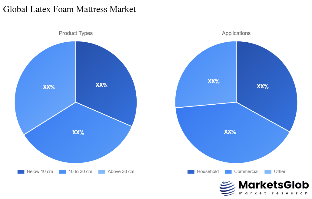 Latex Foam Mattress Share by Product Types & Application