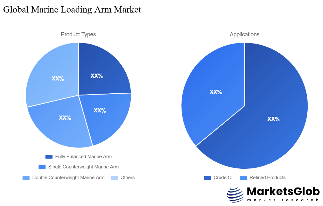 Marine Loading Arm Share by Product Types & Application