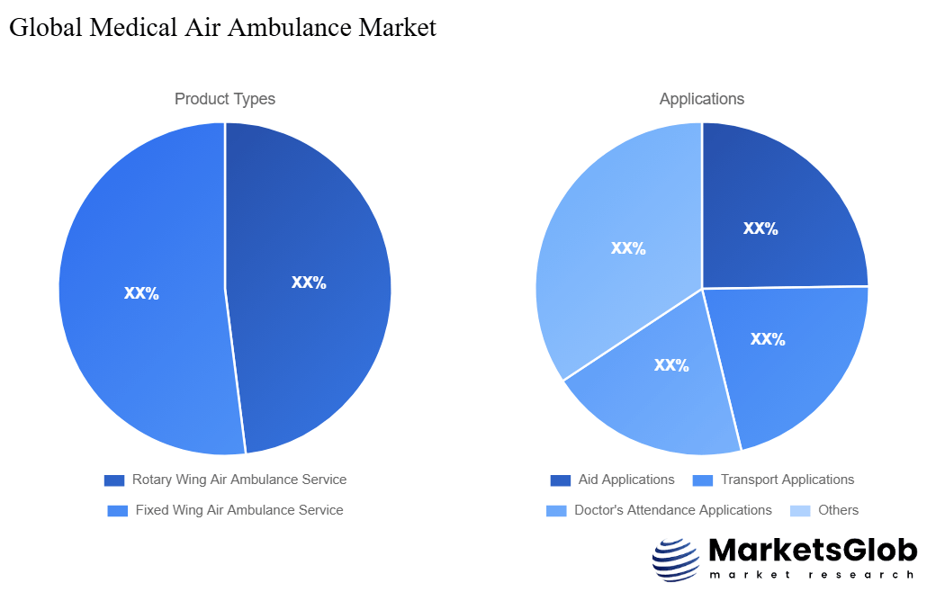 Medical Air Ambulance Share by Product Types & Application