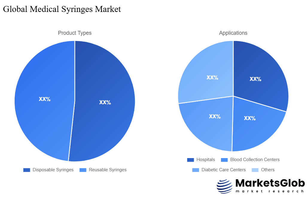 Medical Syringes Share by Product Types & Application