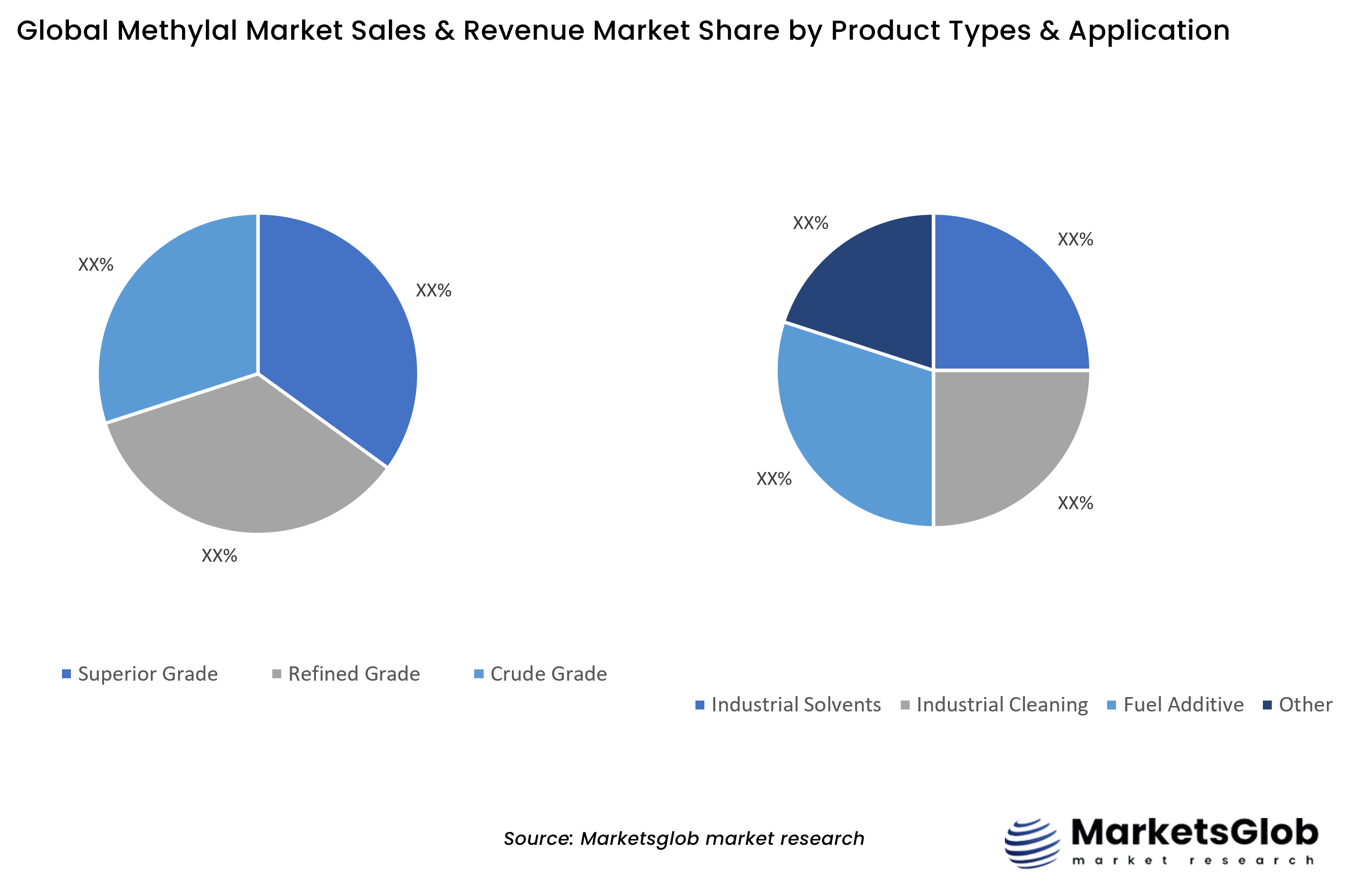 Methylal Share by Product Types & Application