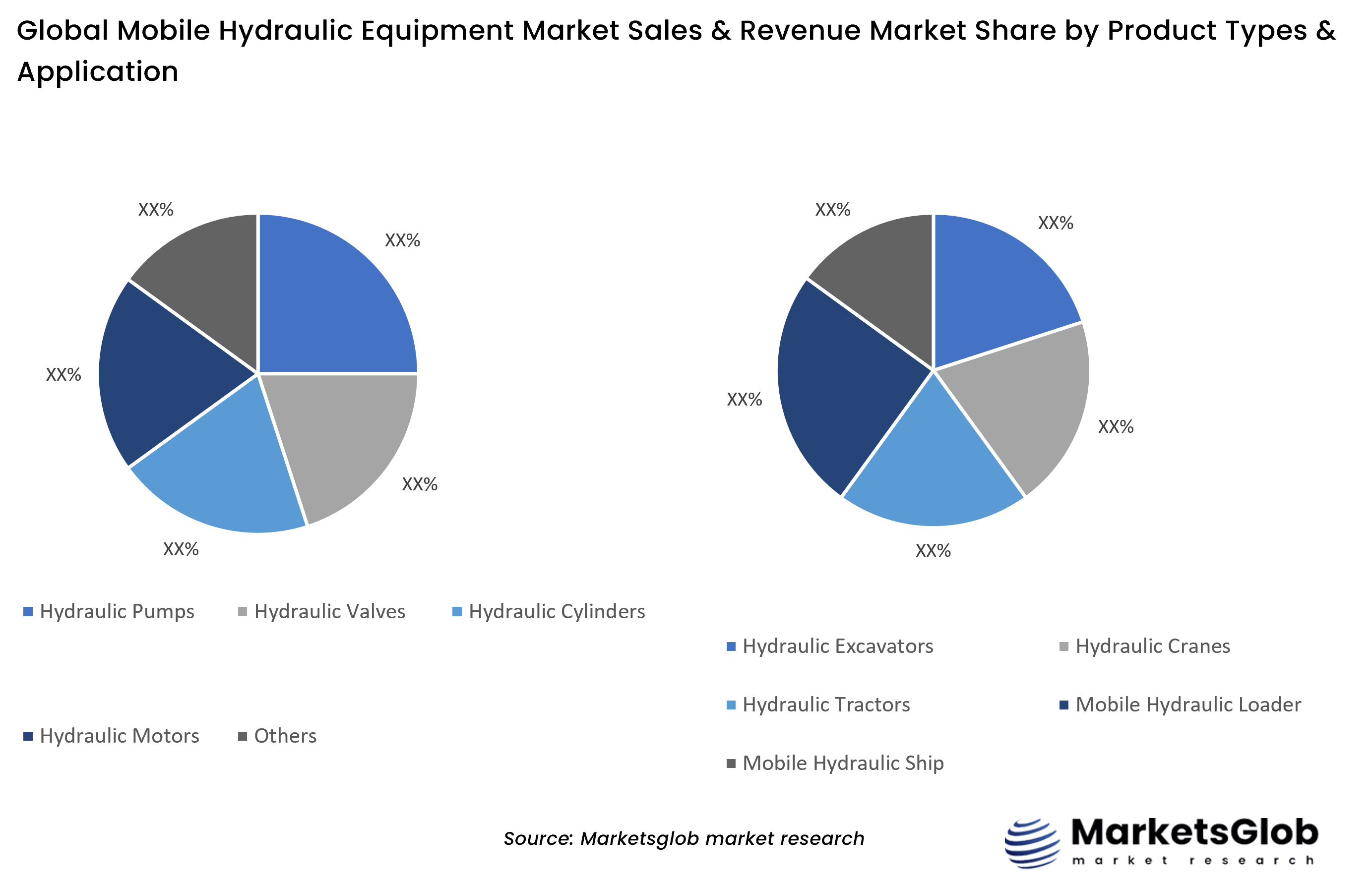 Mobile Hydraulic Equipment Share by Product Types & Application